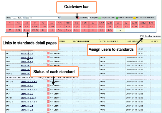 Standard list page lists all standards & shows the status of each standard relative to the logged in user